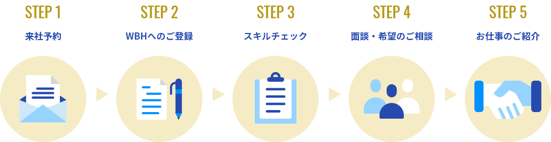 来社予約 WBHへのご登録 スキルチェック 面談・希望のご相談 お仕事のご紹介