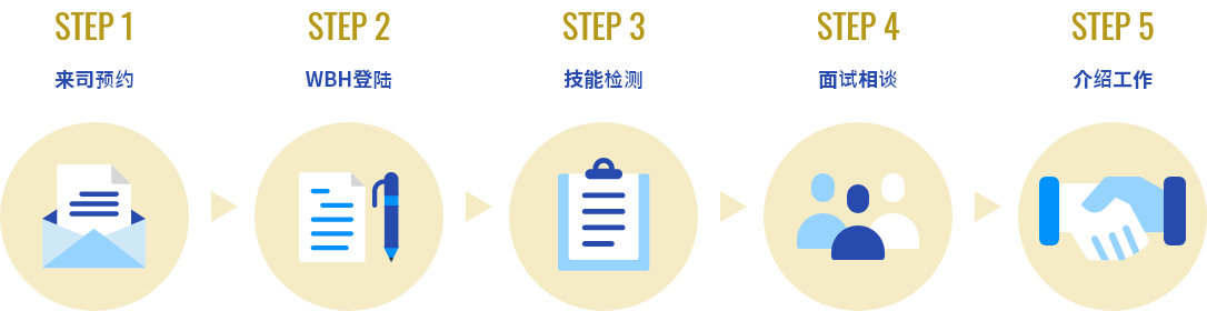 来司预约---WBH登陆---技能检测---面试相谈---介绍工作