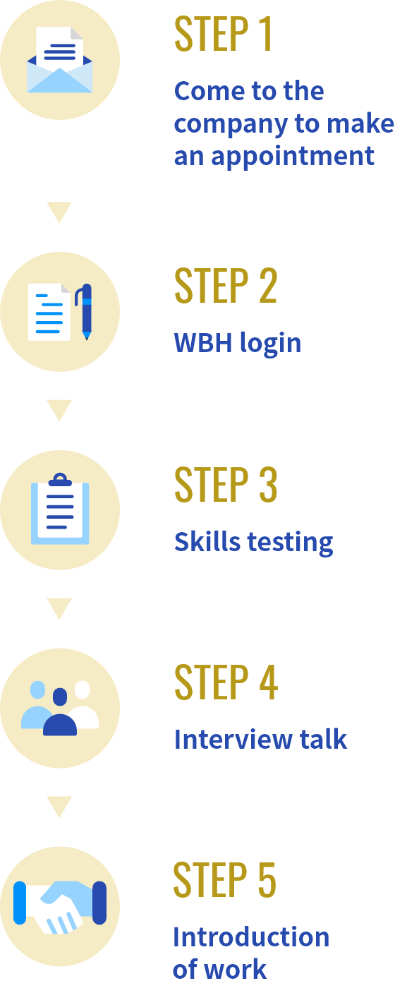 Come to the company to make an appointment---WBH login---Skills testing---Interview talk---Introduction of work