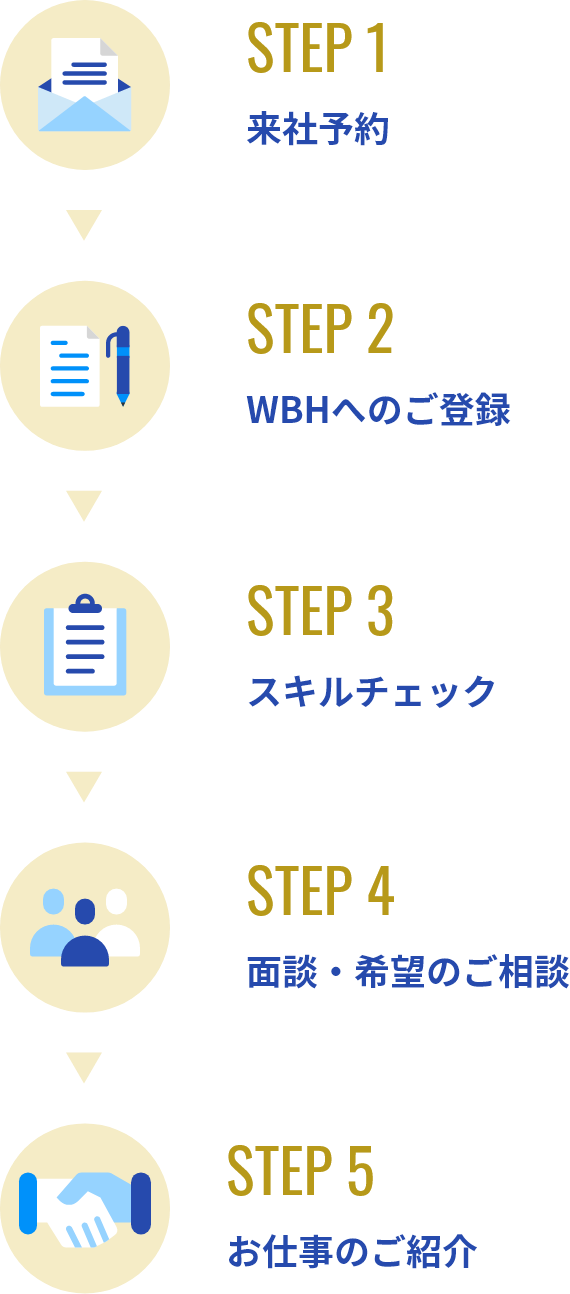 来社予約 WBHへのご登録 スキルチェック 面談・希望のご相談 お仕事のご紹介