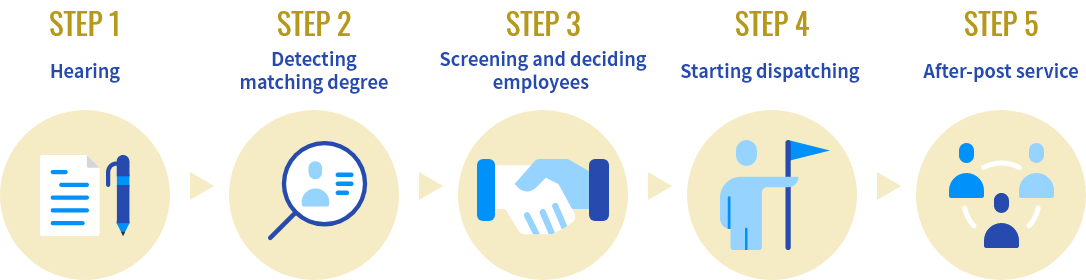 Hearing → Detecting matching degree → Screening and deciding employees → 
Starting dispatching → After-post service
