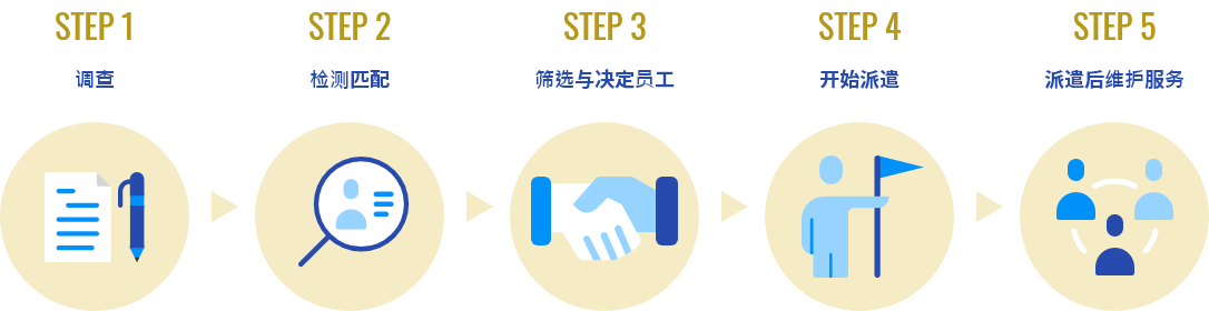 调查→检测匹配→筛选与决定员工→开始派遣→派遣后维护服务