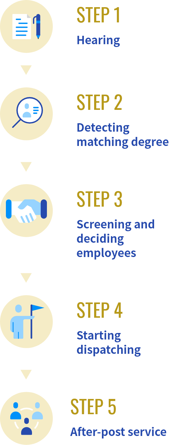 Hearing → Detecting matching degree → Screening and deciding employees → 
Starting dispatching → After-post service
