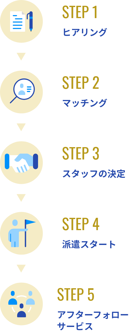 ヒアリング マッチング スタッフの決定 派遣スタート アフターフォローサービス